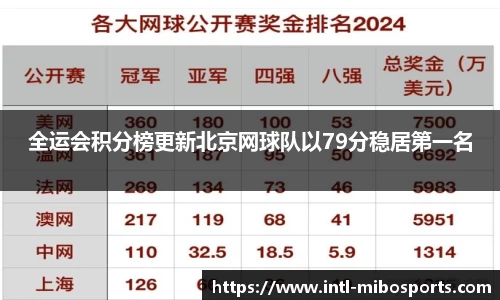 全运会积分榜更新北京网球队以79分稳居第一名